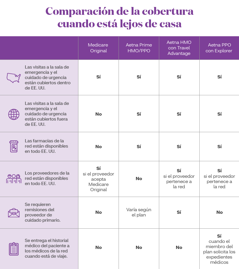Comparación de las coberturas cuando está lejos de casa